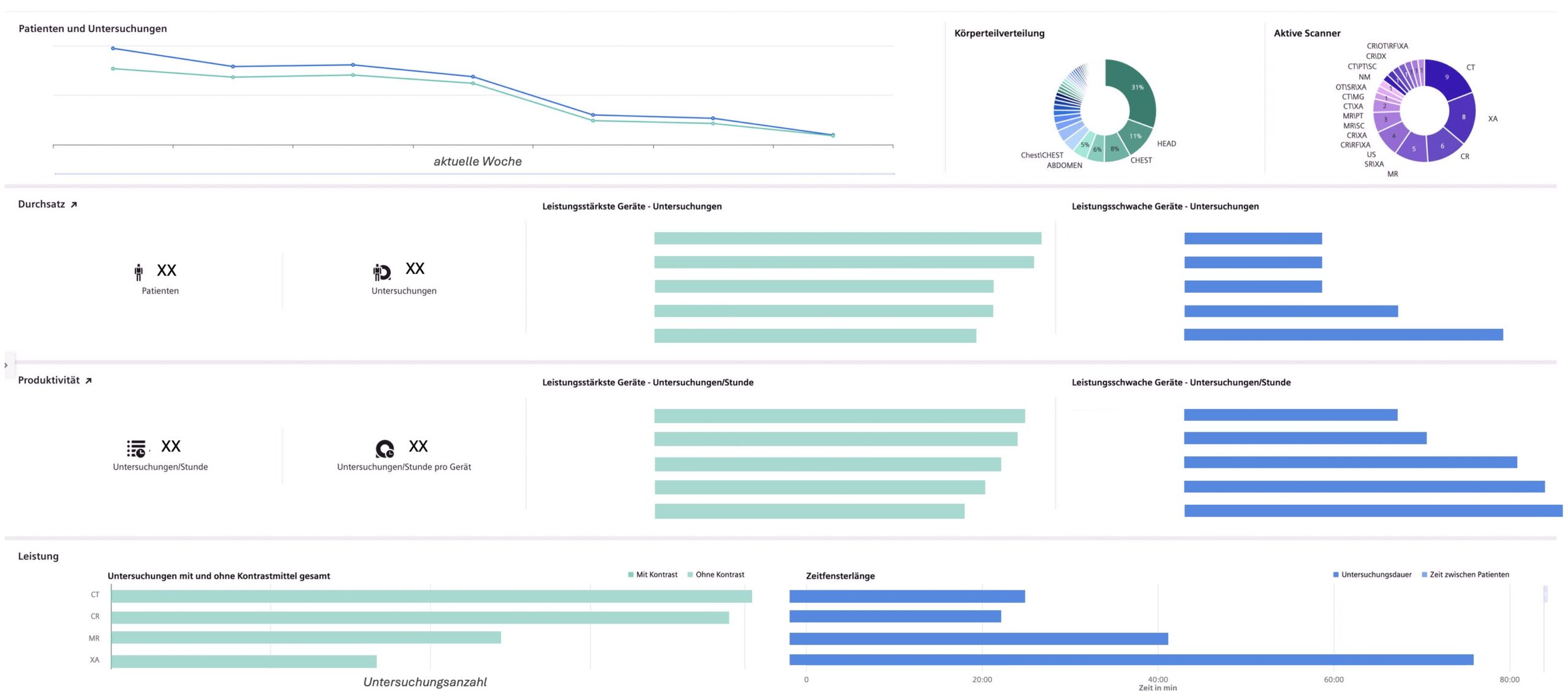 Skizziertes Dashboard zur Auslastungsanalyse