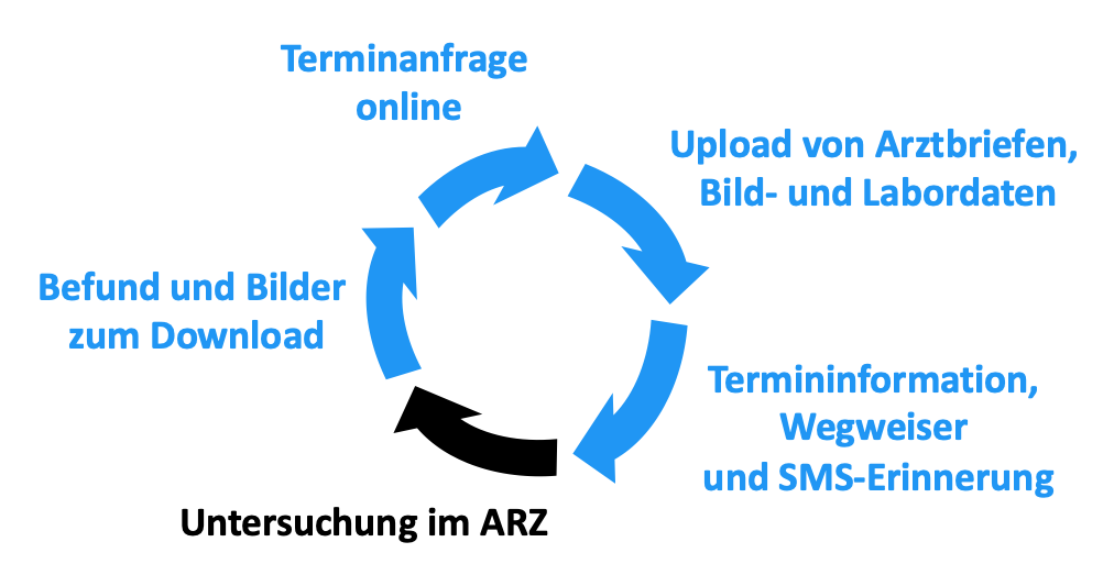 Prozessabläufe im ARZ
