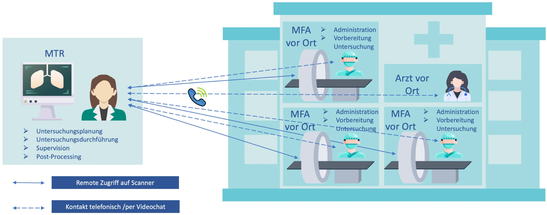 Konzept des Remote Scannings